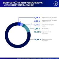 BU wird häufiger in jungen Jahren abgeschlossen