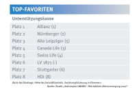 bAV: Das sind die Maklerfavoriten in der Unterstützungskasse