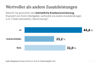 bKV liegt bei jungen Arbeitnehmern stark im Trend