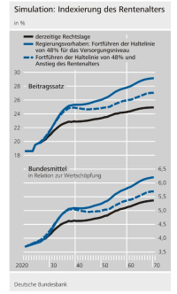 Rentenversicherung unter Druck: Das könnten Reformen bewirken