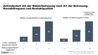 Moderne Maklerbetreuung: Wie Makler-Erwartungen erfüllt werden