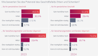 Makler nehmen Bereich Erben und Schenken ins Visier