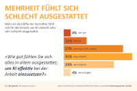 Vermittler hadern mit mangelnder KI-Unterstützung 