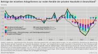 Geldvermögen der Haushalte in Deutschland deutlich gestiegen