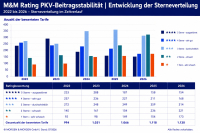 PKV-Beitragsstabilität: Viele Tarife verschlechtern sich im Rating