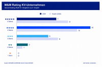 PKV-Unternehmensrating: Diese Anbieter erhalten die Bestnote