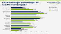 Vermittlerbarometer: Gewerbekunden werden wichtiger für Makler