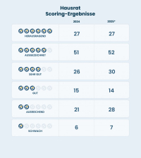 ASCORE mit neuen Scorings für Hausrat und Wohngebäude