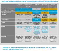 Immobilienrente, Teilverkauf & Co.: Geschäftsfeld der Zukunft?!