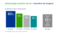 Umfrage: Aktien und Fonds werden bei Sparern beliebter 