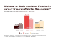 Hausbesitzer verlieren Interesse an Modernisierung 