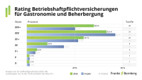Betriebshaftpflicht: Nur jeder Dritte Tarif mit Höchstbewertung