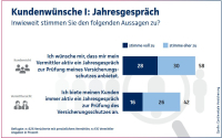 Das erwarten Kunden von Vermittlern
