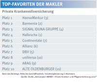 PKV: Diese Versicherer erhalten das meiste Geschäft