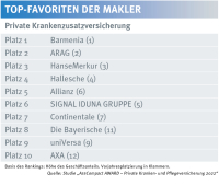Krankenzusatzversicherung: Diese Versicherer erzielen hohe Zufriedenheitswerte