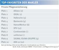 Private Pflege: Das sind die Favoriten im Vermittlungsgeschäft