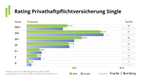 Rating Privathaftpflicht: Qualitätsunterschiede im Markt weiterhin hoch