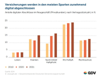 Vertriebswegestatistik: Makler weiter zweithäufigster Absatzkanal