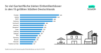Hier stehen die Häuser mit den größten Gärten