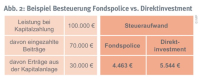 Die Gretchen-Frage: Fonds-Direktanlage oder Fondspolicen?