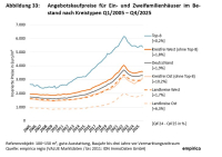 Prognose zu Immobilienpreisen und Mieten 2026 