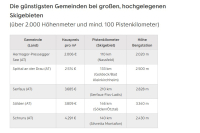 So haben sich Immobilienpreise in Skigebieten entwickelt