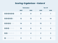 ASCORE: Konsolidierung in der Tierkranken- und OP-Versicherung