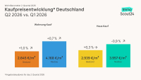 Immobilien: Kaufmarkt befindet sich auf Erholungskurs