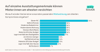 Wo machen Käufer und Mieter Kompromisse beim Wohnen?