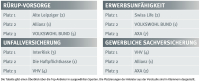 AssCompact TRENDS: Die Vertriebsstimmung tritt auf der Stelle