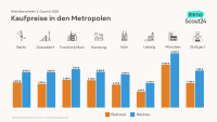 Immobilien: Kaufnachfrage in Metropolen nimmt ab 