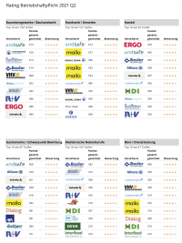 Rating Betriebshaftpflicht: Digitale Versicherer mischen ganz vorne mit