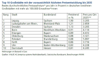 Wo Immobilien in den nächsten Jahren rasant im Wert steigen 