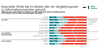Vergleichsportale legen zu, Makler stabil 