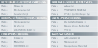 AssCompact TRENDS II/2023: Stimmung weiter im Aufwind