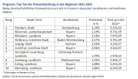 Wo Immobilien bis 2035 noch im Wert steigen 