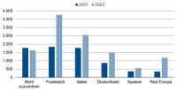 Markt für ELTIFs verzeichnet 2022 starkes Wachstum