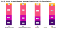 Lebensversicherung: Einfirmenvermittler führender Vertriebsweg 