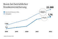 Deutlich mehr Menschen wechselten 2022 von der GKV zur PKV