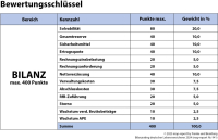 Das sind die bilanzstärksten Lebensversicherer