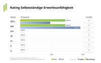 BU-Rating: Das sind die besten Anbieter laut Franke und Bornberg
