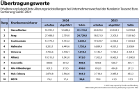 map-report: Wechsel an der Spitze im PKV-Bilanzrating