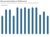 2022 weniger Schäden durch Blitzeinschläge 