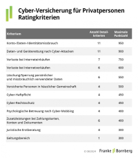 Private Cyberversicherung „von den Versicherern vernachlässigt“?