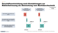 Moderne Maklerbetreuung: Wie Makler-Erwartungen erfüllt werden