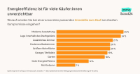 Wo machen Käufer und Mieter Kompromisse beim Wohnen?