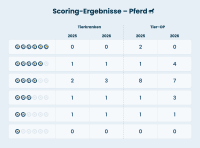 ASCORE: Konsolidierung in der Tierkranken- und OP-Versicherung