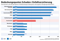 map-report nimmt Solvabilität der Versicherer unter die Lupe 