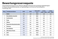 map-report PKV-Bilanzrating: Welche Versicherer punkten