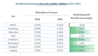 Die Regionen mit den höchsten Mietrenditen